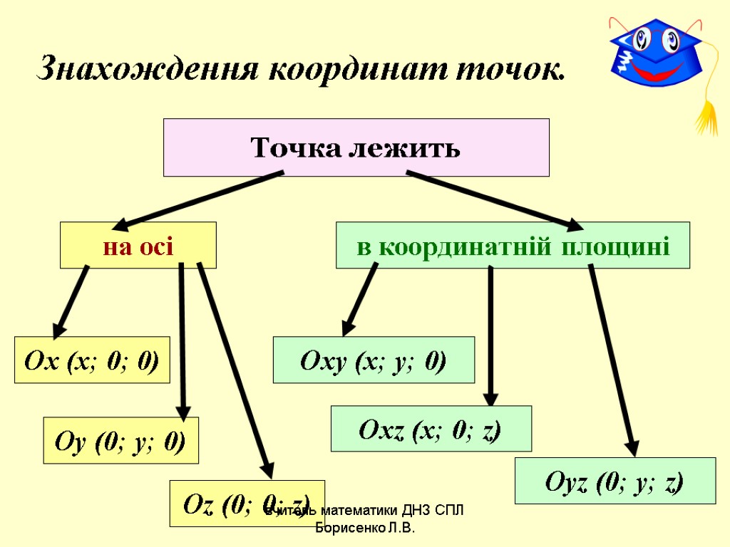 Знахождення координат точок. Точка лежить на осі Оу (0; у; 0) Ох (х; 0;